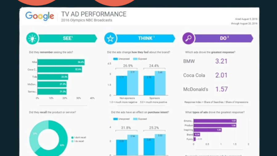 [blog]_[Forecasting PPC Growth With Help From Google Data Studio]_[Blog Picture]